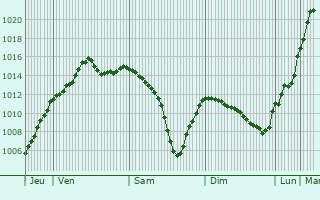 Graphe de la pression atmosphrique prvue pour Marsainvilliers