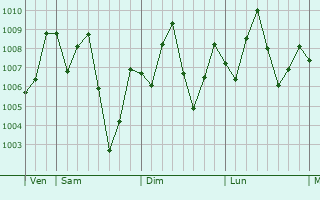 Graphe de la pression atmosphrique prvue pour Oguta