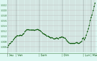 Graphe de la pression atmosphrique prvue pour Flottemanville-Hague
