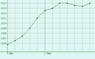 Graphe de la pression atmosphrique prvue pour Alenon