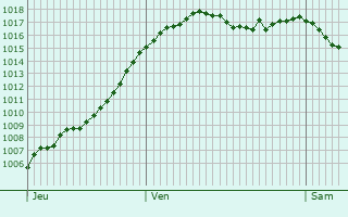 Graphe de la pression atmosphrique prvue pour Ussel-d