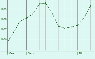 Graphe de la pression atmosphrique prvue pour Ranstadt