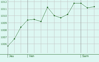 Graphe de la pression atmosphrique prvue pour Saint-Vincent-sur-Jabron