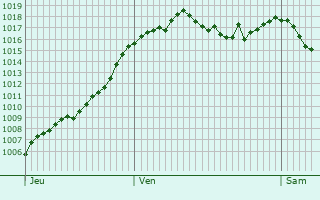 Graphe de la pression atmosphrique prvue pour Saint-Nectaire