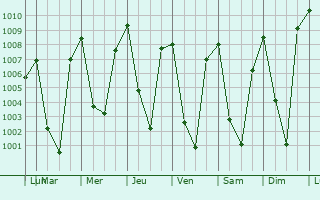 Graphe de la pression atmosphrique prvue pour Kakching