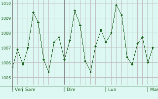 Graphe de la pression atmosphrique prvue pour Harij