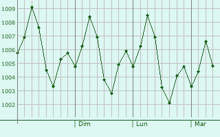 Graphe de la pression atmosphrique prvue pour Satwas