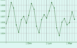 Graphe de la pression atmosphrique prvue pour Lunavada