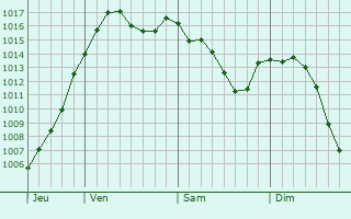 Graphe de la pression atmosphrique prvue pour Saint-Martin-la-Patrouille