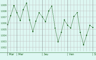 Graphe de la pression atmosphrique prvue pour Khao Yoi