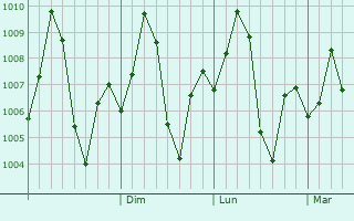 Graphe de la pression atmosphrique prvue pour Kalol