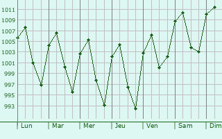 Graphe de la pression atmosphrique prvue pour Chiconcuac