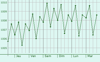 Graphe de la pression atmosphrique prvue pour Una