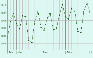 Graphe de la pression atmosphrique prvue pour Batang
