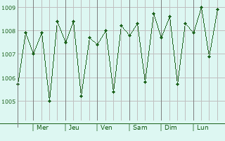 Graphe de la pression atmosphrique prvue pour Kannangad