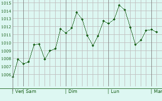Graphe de la pression atmosphrique prvue pour Firuzabad