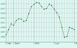 Graphe de la pression atmosphrique prvue pour Erdaojiang