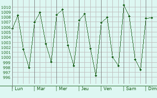 Graphe de la pression atmosphrique prvue pour Col. Bosques de las Lomas