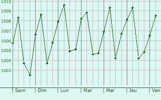 Graphe de la pression atmosphrique prvue pour Mongoumba