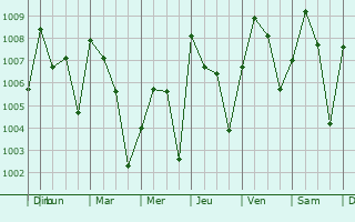 Graphe de la pression atmosphrique prvue pour Guilmaro
