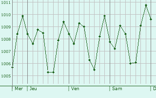 Graphe de la pression atmosphrique prvue pour Singaparna