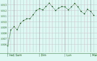 Graphe de la pression atmosphrique prvue pour Birqin