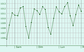 Graphe de la pression atmosphrique prvue pour Anserma