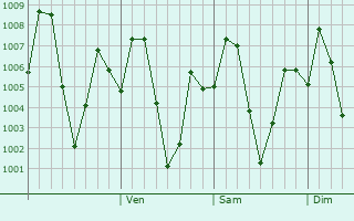 Graphe de la pression atmosphrique prvue pour Lunglei