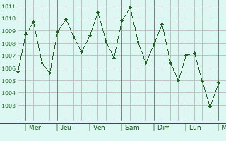 Graphe de la pression atmosphrique prvue pour Thap Khlo