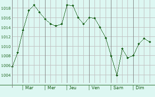 Graphe de la pression atmosphrique prvue pour La Chaumusse