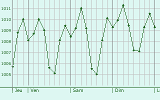Graphe de la pression atmosphrique prvue pour Baliuag