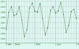 Graphe de la pression atmosphrique prvue pour Rantepao