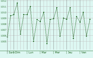 Graphe de la pression atmosphrique prvue pour Dumpay