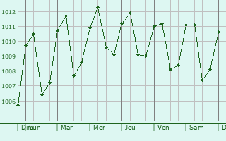 Graphe de la pression atmosphrique prvue pour Jess de Otoro