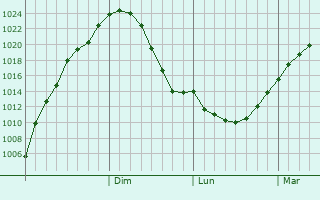 Graphe de la pression atmosphrique prvue pour Ramenki
