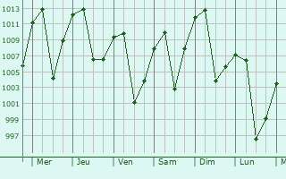 Graphe de la pression atmosphrique prvue pour Miyang