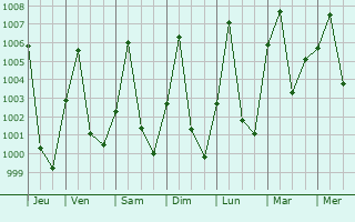 Graphe de la pression atmosphrique prvue pour Mossala