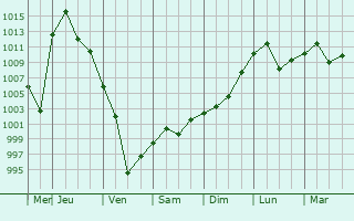 Graphe de la pression atmosphrique prvue pour Baicheng