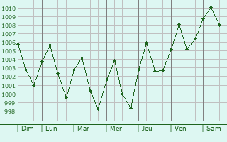 Graphe de la pression atmosphrique prvue pour Chaiyaphum