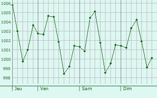 Graphe de la pression atmosphrique prvue pour Dakoro