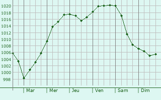 Graphe de la pression atmosphrique prvue pour Khotyn