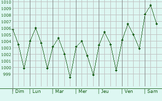 Graphe de la pression atmosphrique prvue pour Taungdwingyi