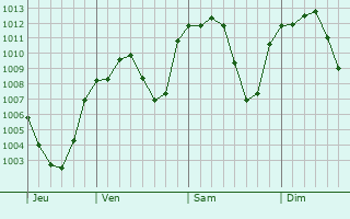 Graphe de la pression atmosphrique prvue pour Yesilova