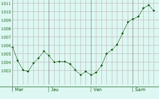 Graphe de la pression atmosphrique prvue pour Varel