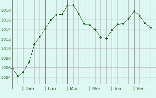 Graphe de la pression atmosphrique prvue pour Noyelles-sur-Selle