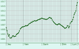 Graphe de la pression atmosphrique prvue pour Abertillery