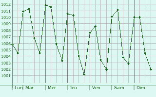 Graphe de la pression atmosphrique prvue pour Zapotiltic