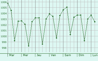 Graphe de la pression atmosphrique prvue pour Susner