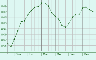 Graphe de la pression atmosphrique prvue pour Molins-sur-Aube
