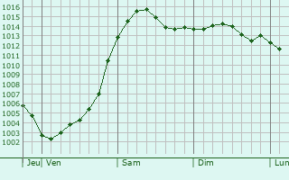 Graphe de la pression atmosphrique prvue pour Gomel